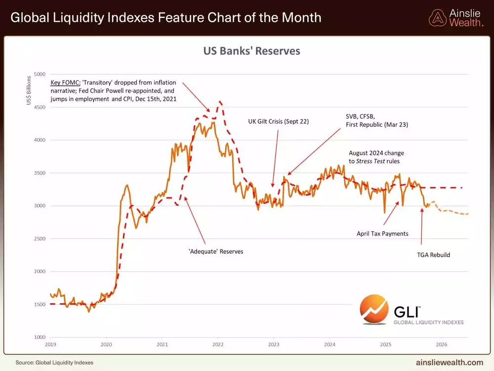 Global Liquidity US Banks' Reserves - October 2025 Global Liquidity US Banks' Reserves - October 2025